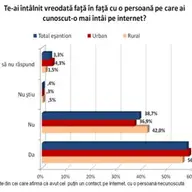 Salvati Copiii/ 45% dintre copii afirma ca au fost jigniti in mediul online, in ultimul an