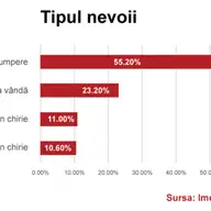 Cati romani au o nevoie imobiliara. Ce surse de finantare au