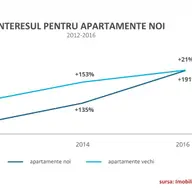 Imobiliare.ro: Interesul pentru apartamente noi s-a triplat în patru ani