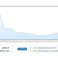 Imobiliare.ro: Creștere accelerată a prețurilor apartamentelor în primul semestru – Cluj, Iași și Timișoara în topul scumpirilor