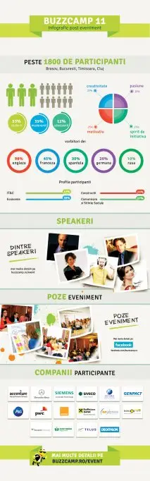 Primavara buna se cunoaste dupa BuzzCampul la care ai participat!