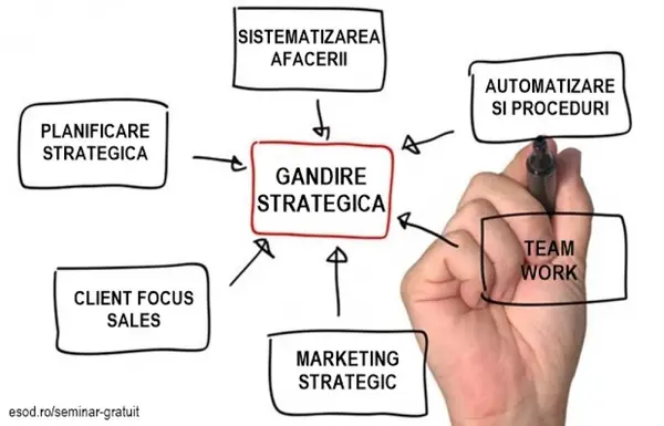 "Optimizarea, Sistematizarea si Cresterea Afacerilor"