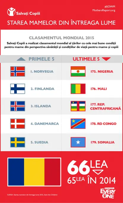 Salvati Copiii/ Raport despre situatia mamelor in lume