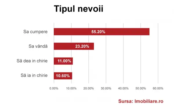 Cati romani au o nevoie imobiliara. Ce surse de finantare au