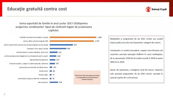 3.093 de lei trebuie să aducă, în medie, un copil de acasă. În opt ani, costul ascuns al educației s-a dublat