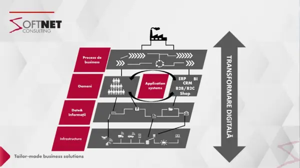 Transformarea digitală în 2023 și nu numai: trenduri de urmărit
