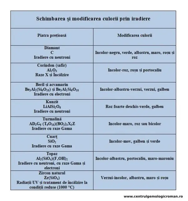 Iradierea nucleară a pietrelor prețioase